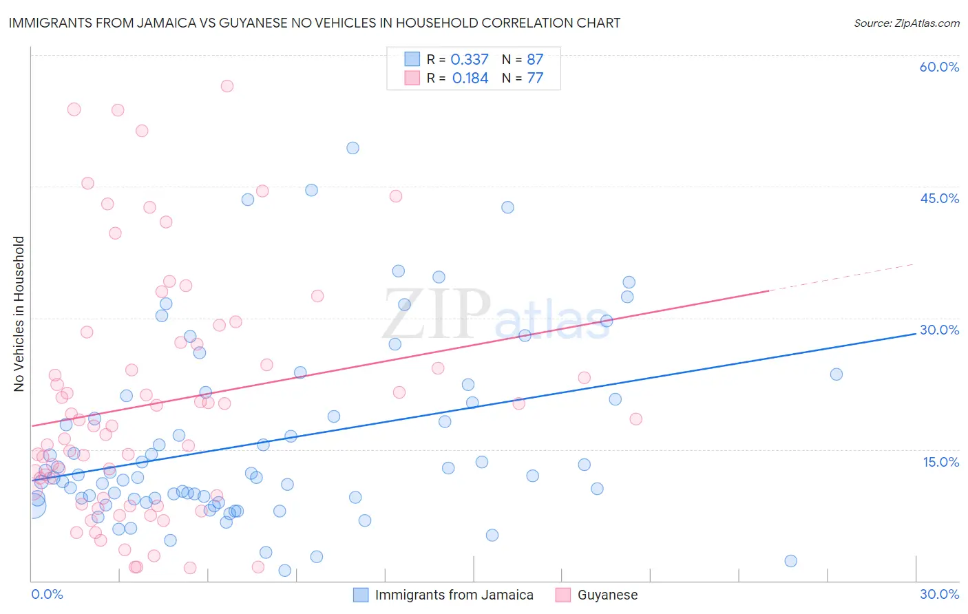 Immigrants from Jamaica vs Guyanese No Vehicles in Household