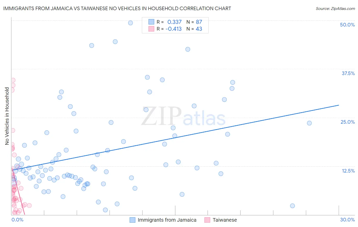 Immigrants from Jamaica vs Taiwanese No Vehicles in Household