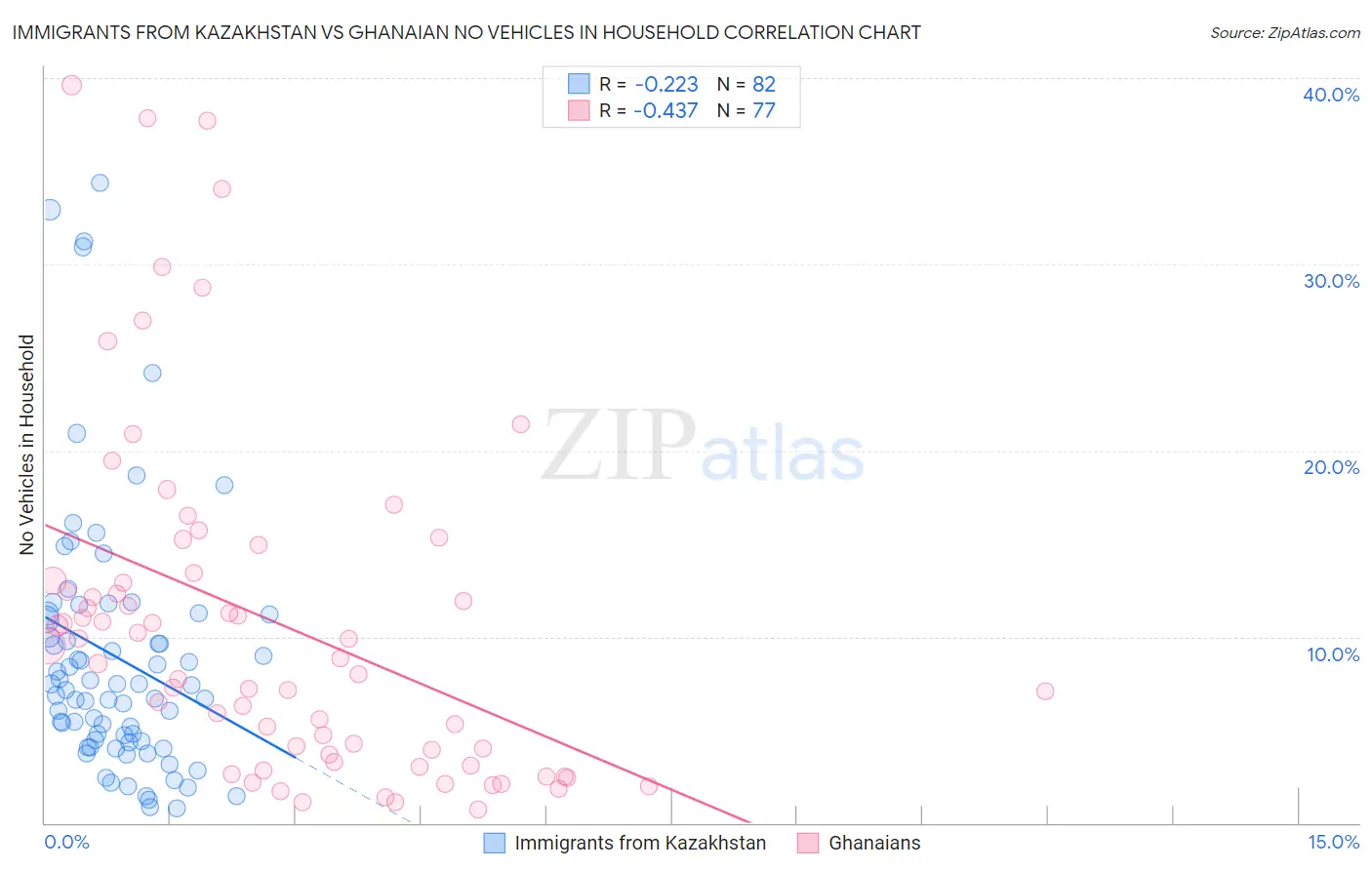 Immigrants from Kazakhstan vs Ghanaian No Vehicles in Household