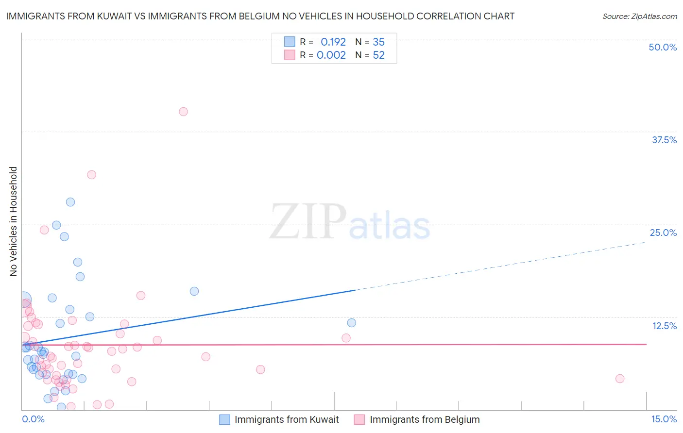 Immigrants from Kuwait vs Immigrants from Belgium No Vehicles in Household