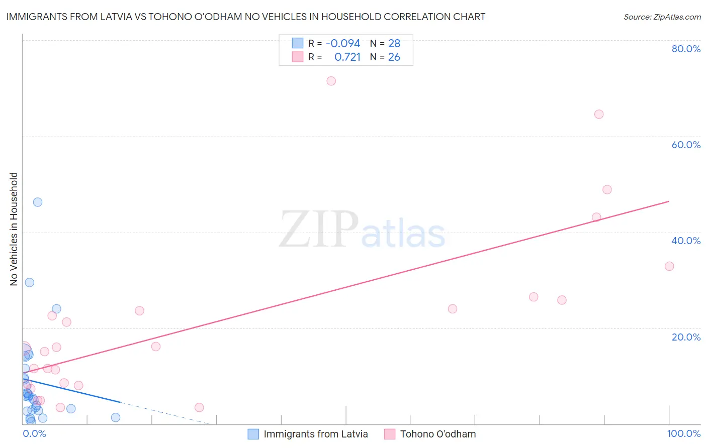 Immigrants from Latvia vs Tohono O'odham No Vehicles in Household