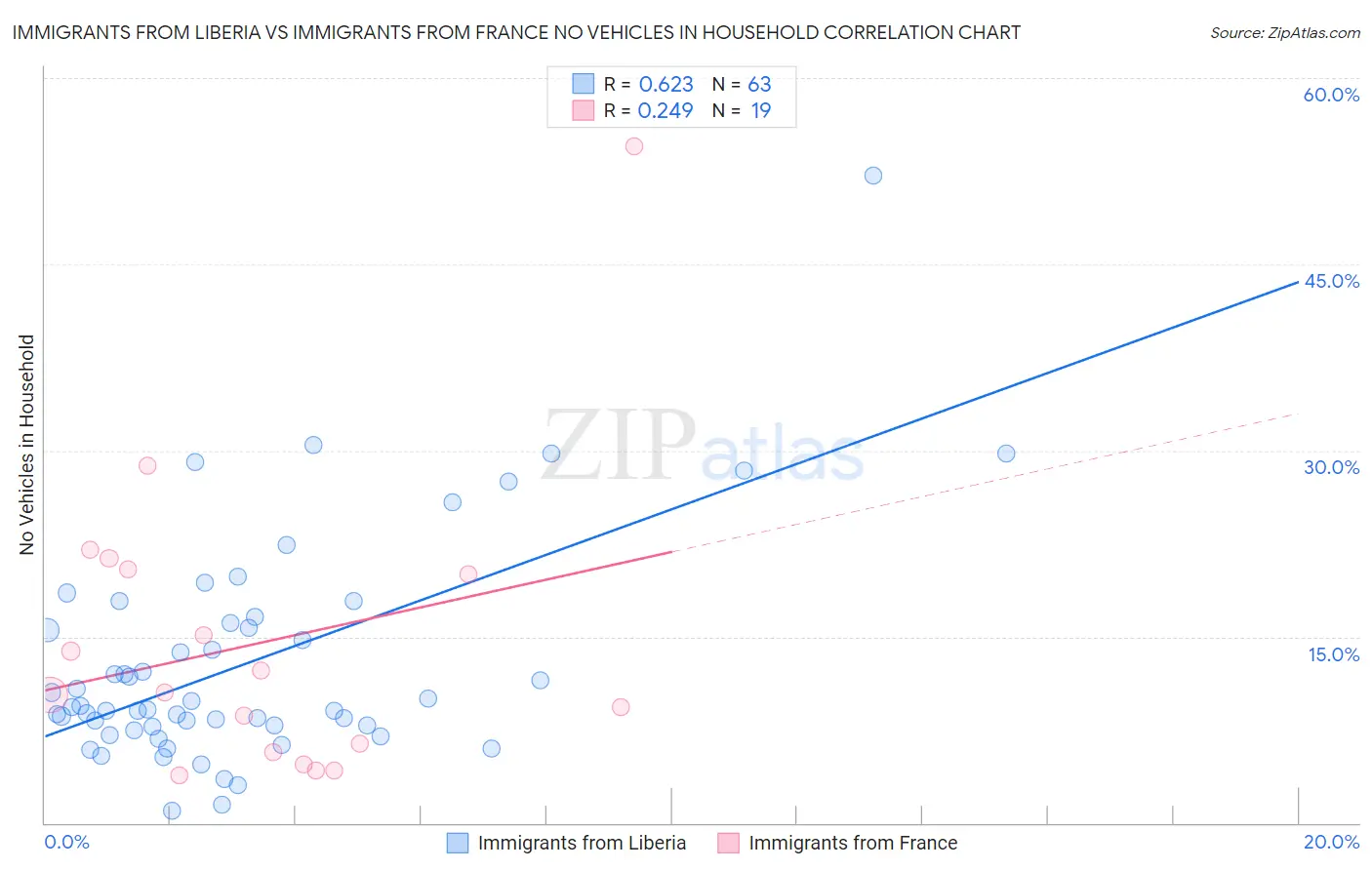 Immigrants from Liberia vs Immigrants from France No Vehicles in Household