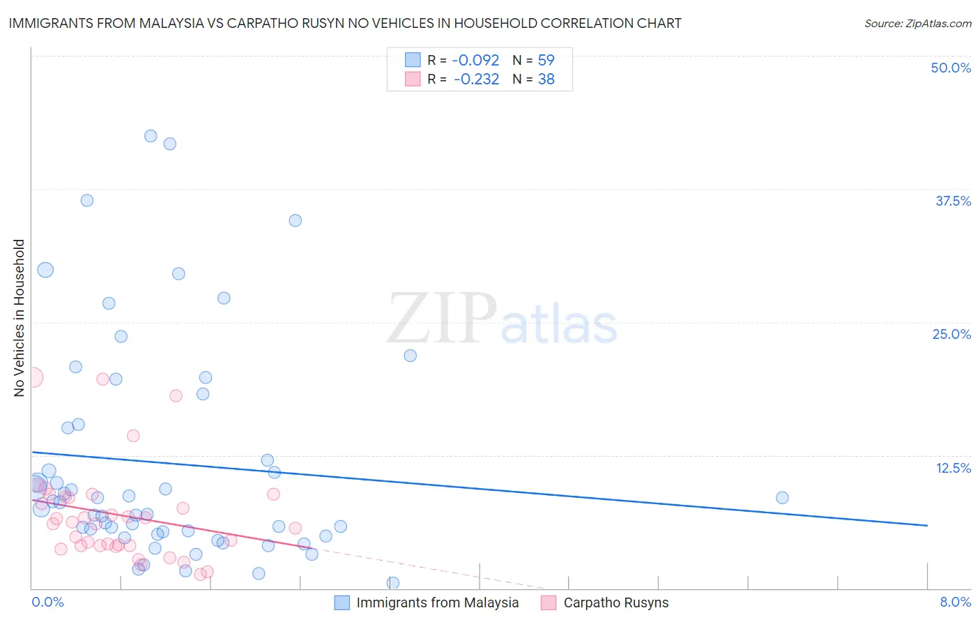 Immigrants from Malaysia vs Carpatho Rusyn No Vehicles in Household