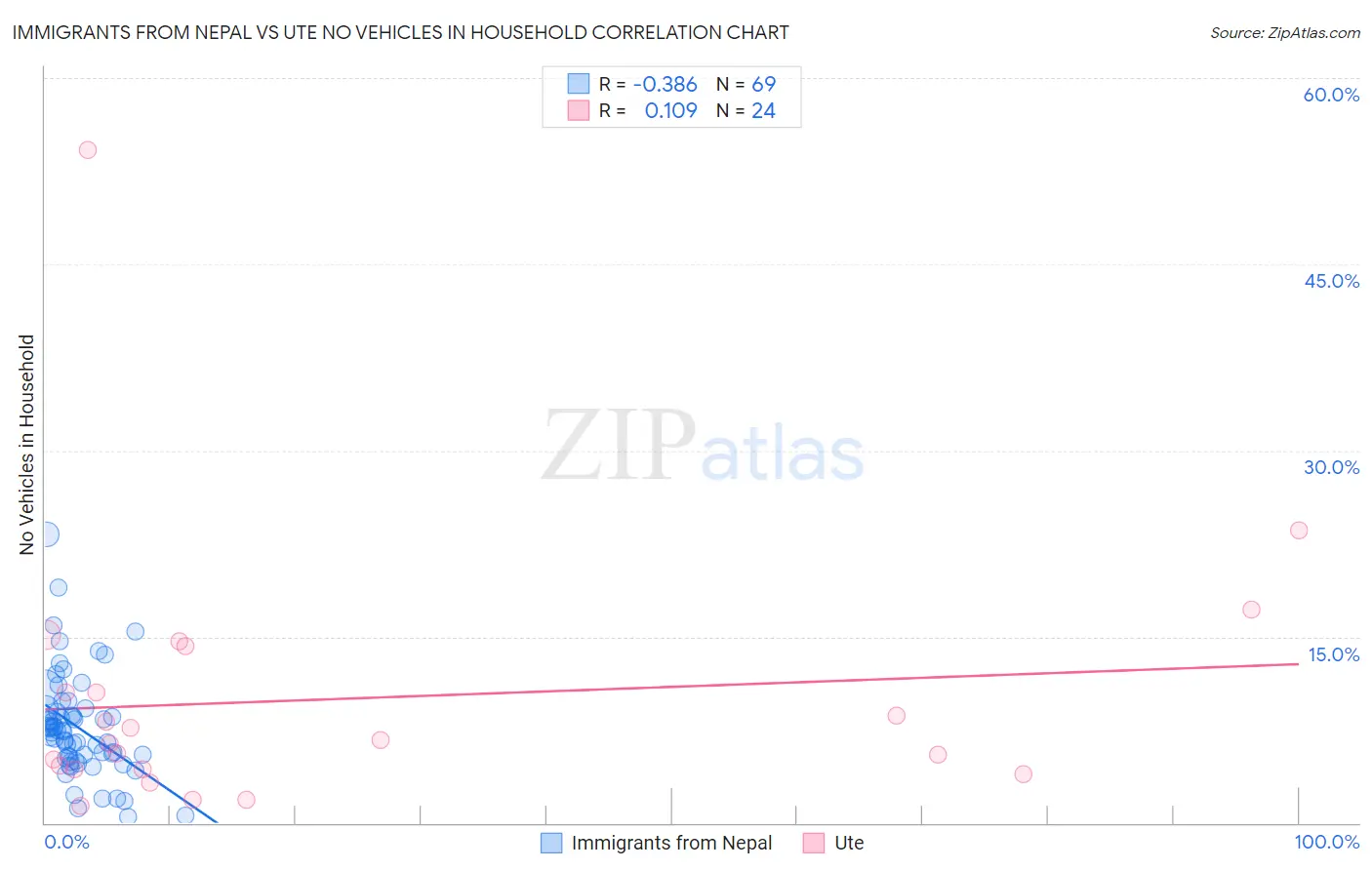 Immigrants from Nepal vs Ute No Vehicles in Household