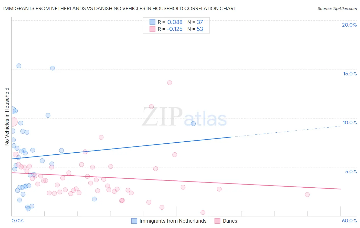Immigrants from Netherlands vs Danish No Vehicles in Household