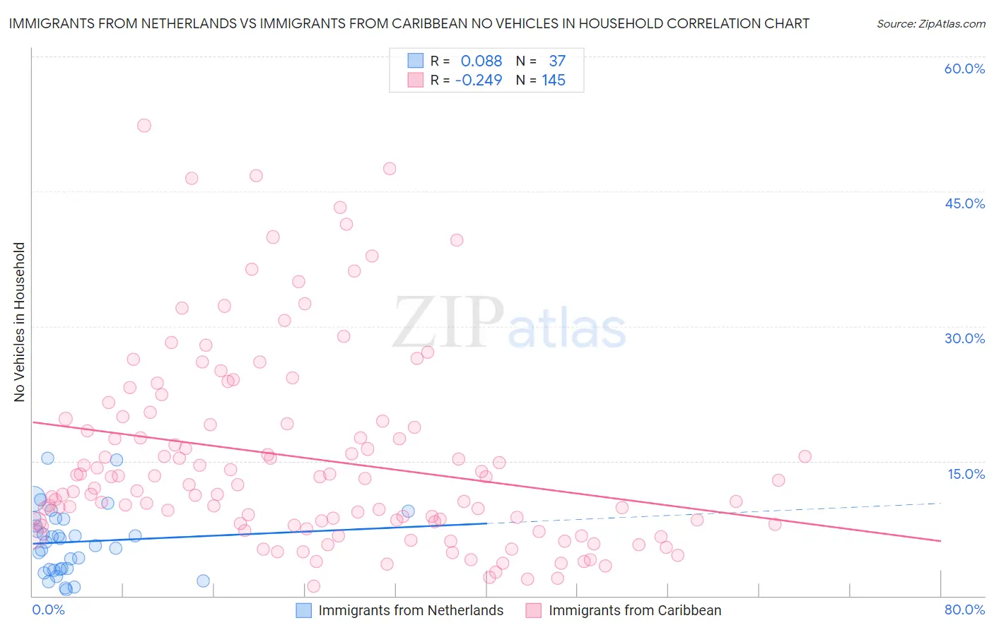 Immigrants from Netherlands vs Immigrants from Caribbean No Vehicles in Household