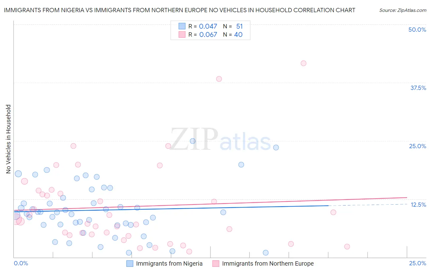 Immigrants from Nigeria vs Immigrants from Northern Europe No Vehicles in Household