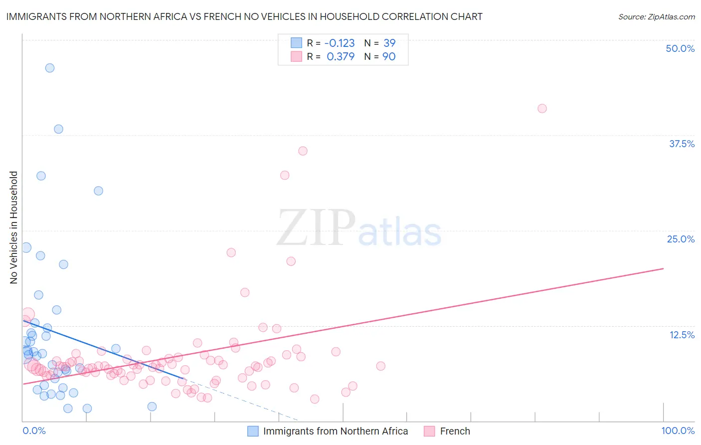 Immigrants from Northern Africa vs French No Vehicles in Household