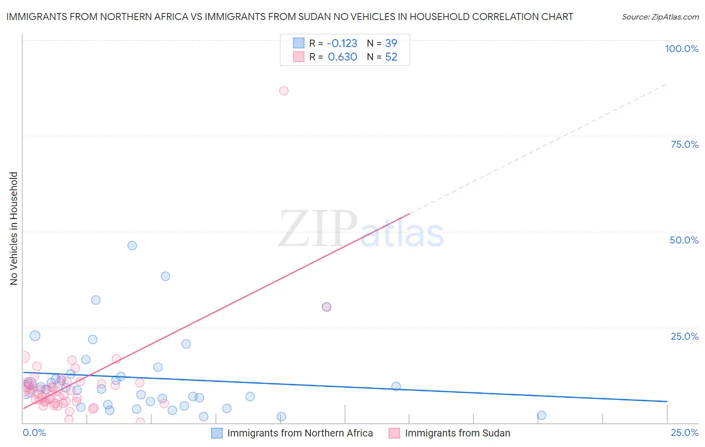 Immigrants from Northern Africa vs Immigrants from Sudan No Vehicles in Household