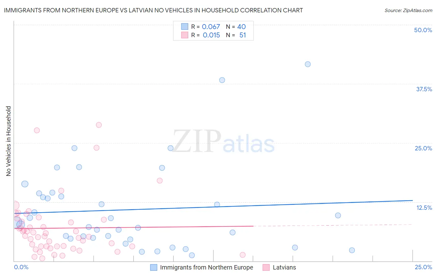 Immigrants from Northern Europe vs Latvian No Vehicles in Household