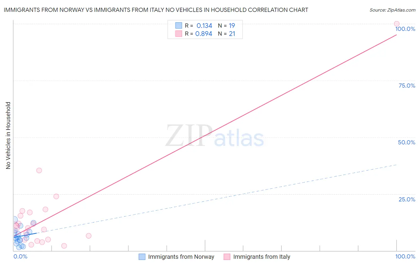 Immigrants from Norway vs Immigrants from Italy No Vehicles in Household