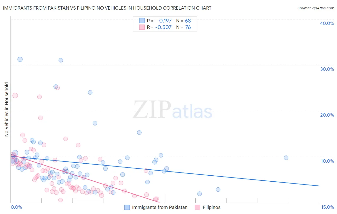 Immigrants from Pakistan vs Filipino No Vehicles in Household