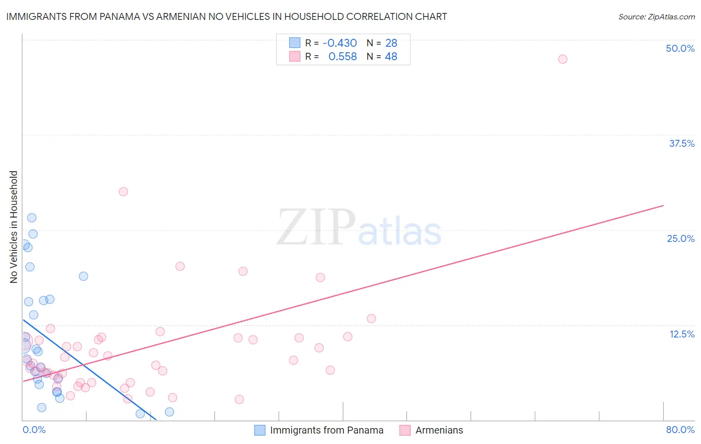 Immigrants from Panama vs Armenian No Vehicles in Household
