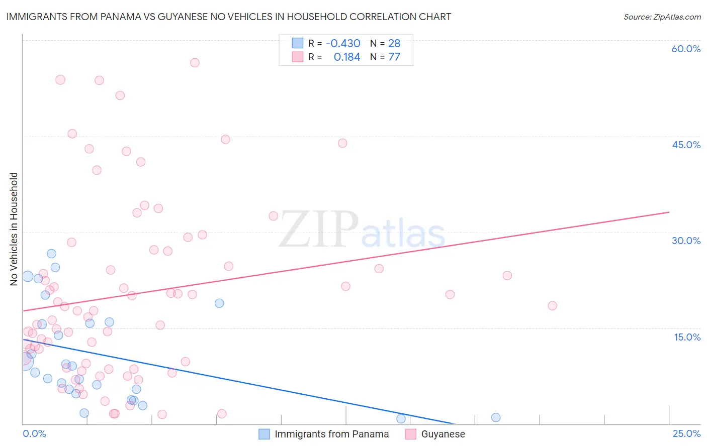 Immigrants from Panama vs Guyanese No Vehicles in Household