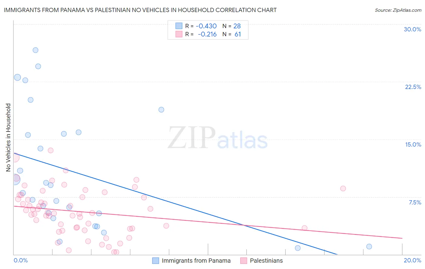 Immigrants from Panama vs Palestinian No Vehicles in Household