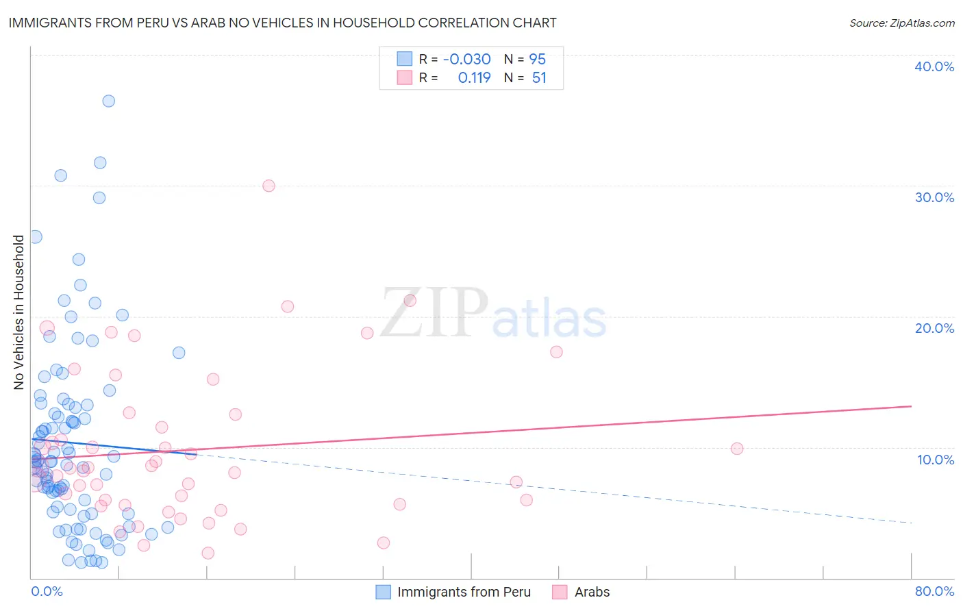 Immigrants from Peru vs Arab No Vehicles in Household