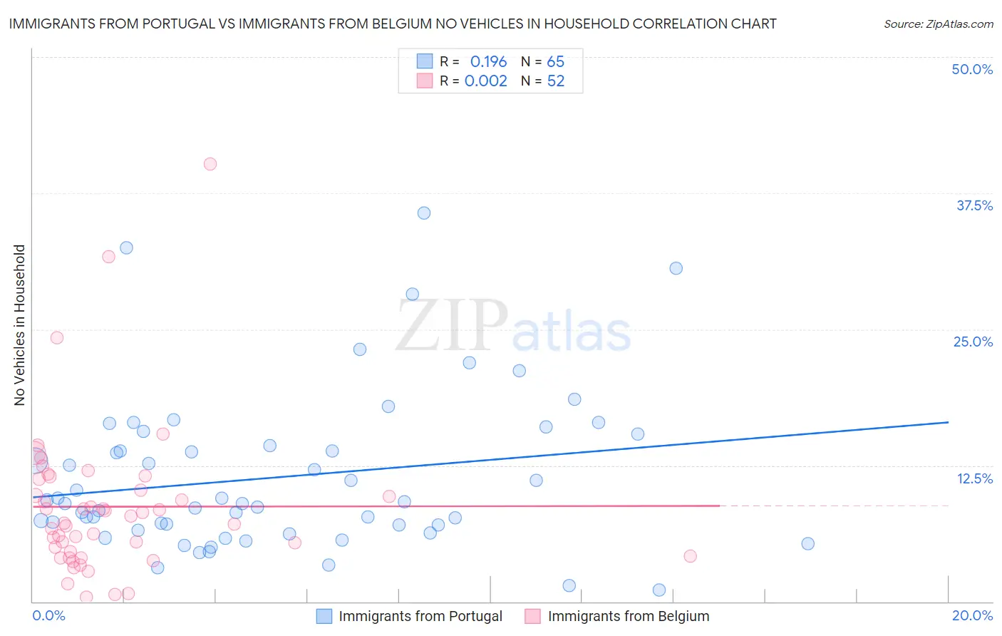 Immigrants from Portugal vs Immigrants from Belgium No Vehicles in Household