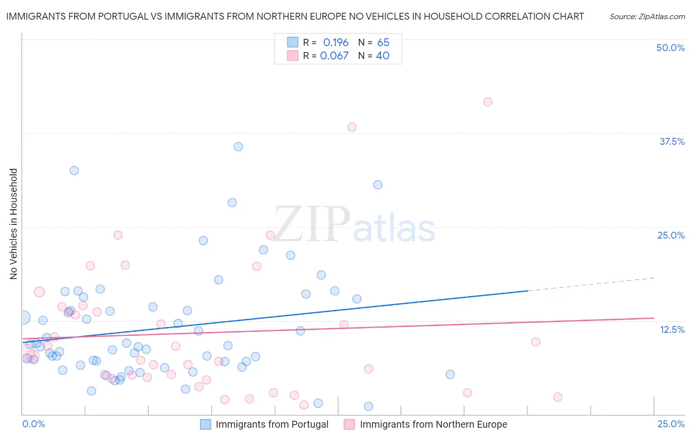 Immigrants from Portugal vs Immigrants from Northern Europe No Vehicles in Household