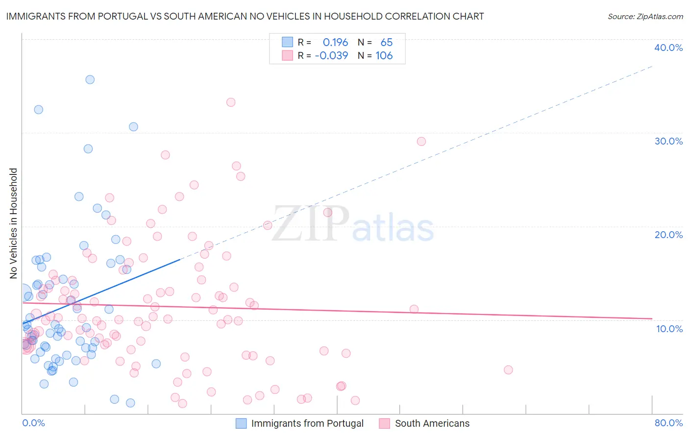 Immigrants from Portugal vs South American No Vehicles in Household