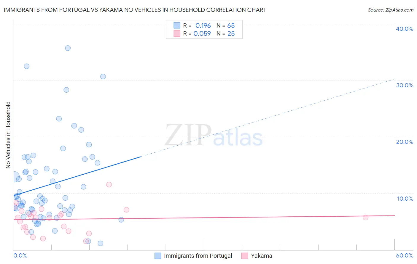 Immigrants from Portugal vs Yakama No Vehicles in Household