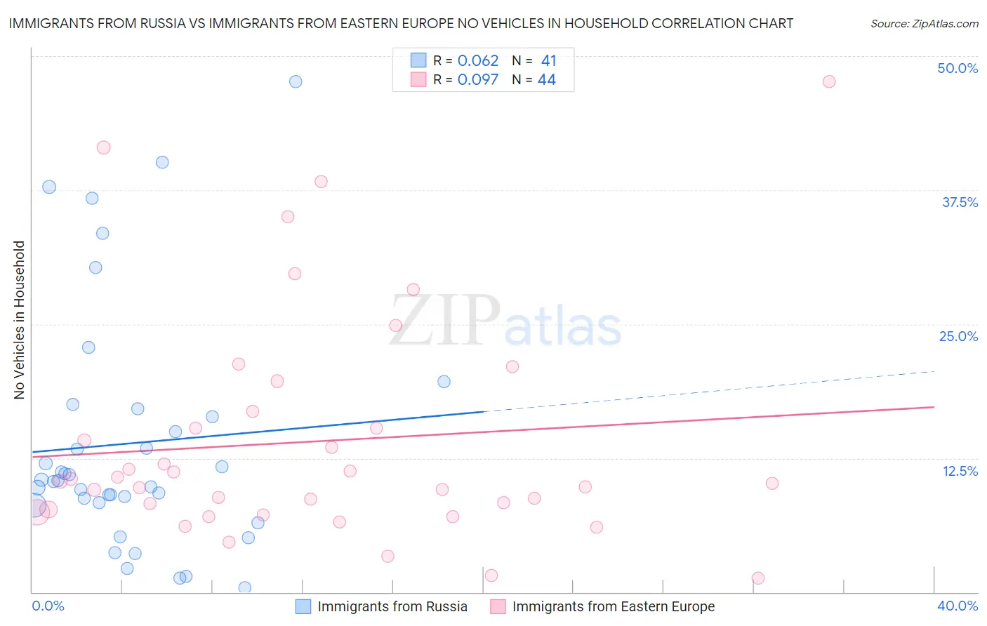 Immigrants from Russia vs Immigrants from Eastern Europe No Vehicles in Household