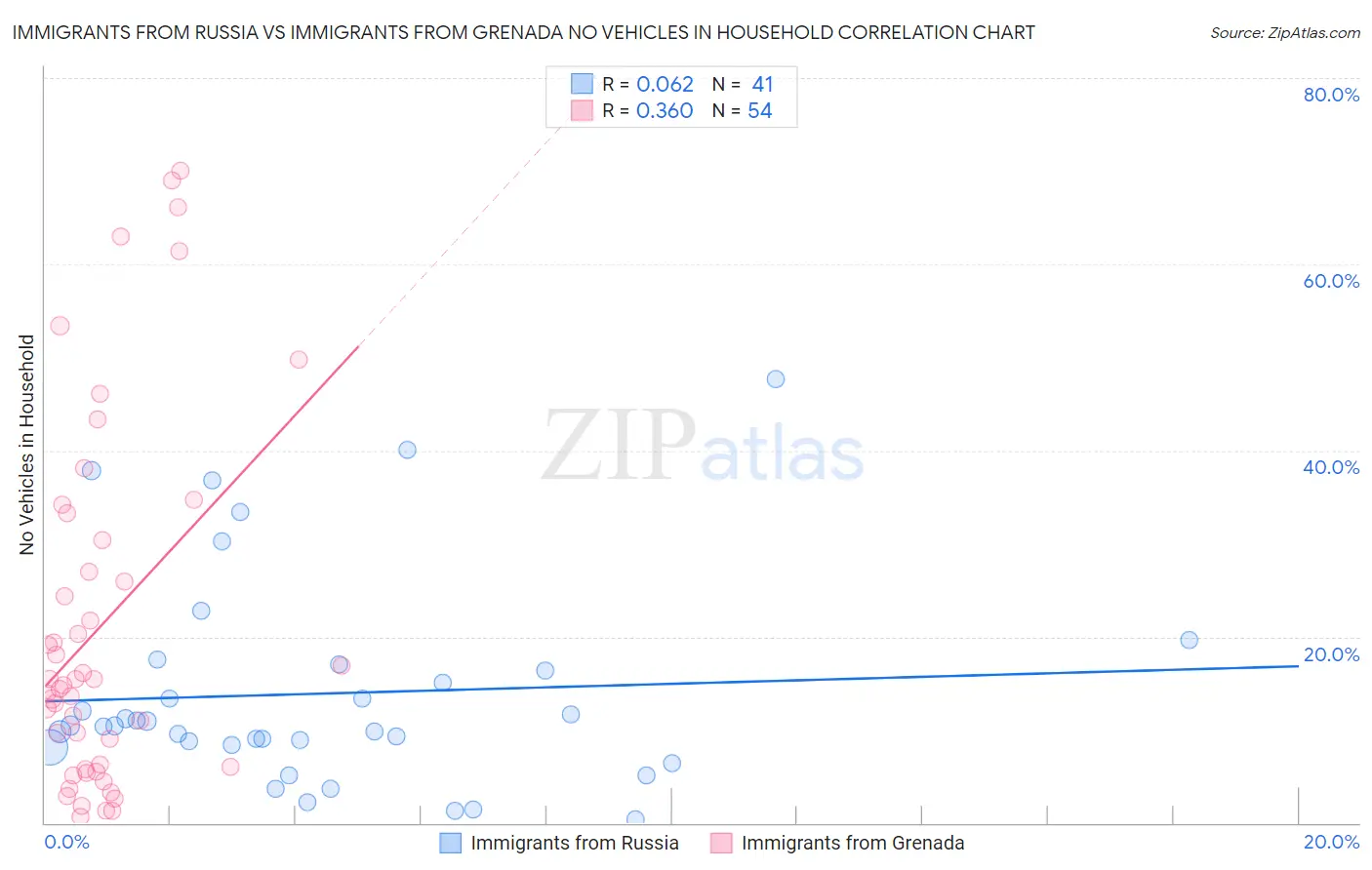 Immigrants from Russia vs Immigrants from Grenada No Vehicles in Household