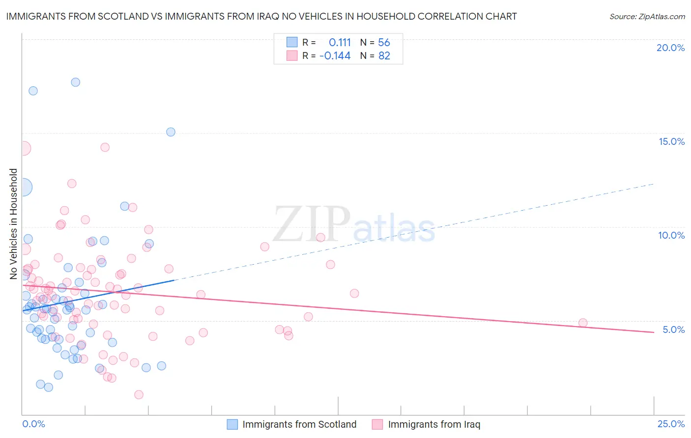 Immigrants from Scotland vs Immigrants from Iraq No Vehicles in Household