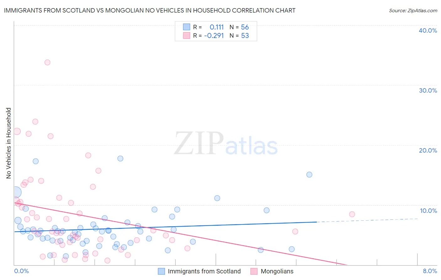 Immigrants from Scotland vs Mongolian No Vehicles in Household