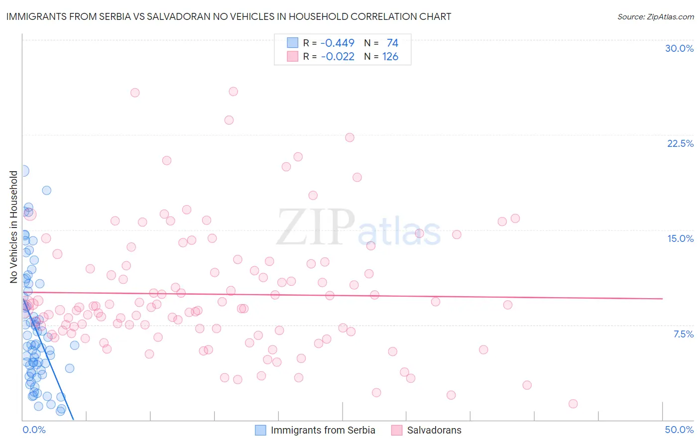 Immigrants from Serbia vs Salvadoran No Vehicles in Household