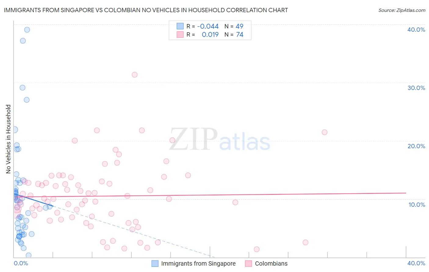 Immigrants from Singapore vs Colombian No Vehicles in Household