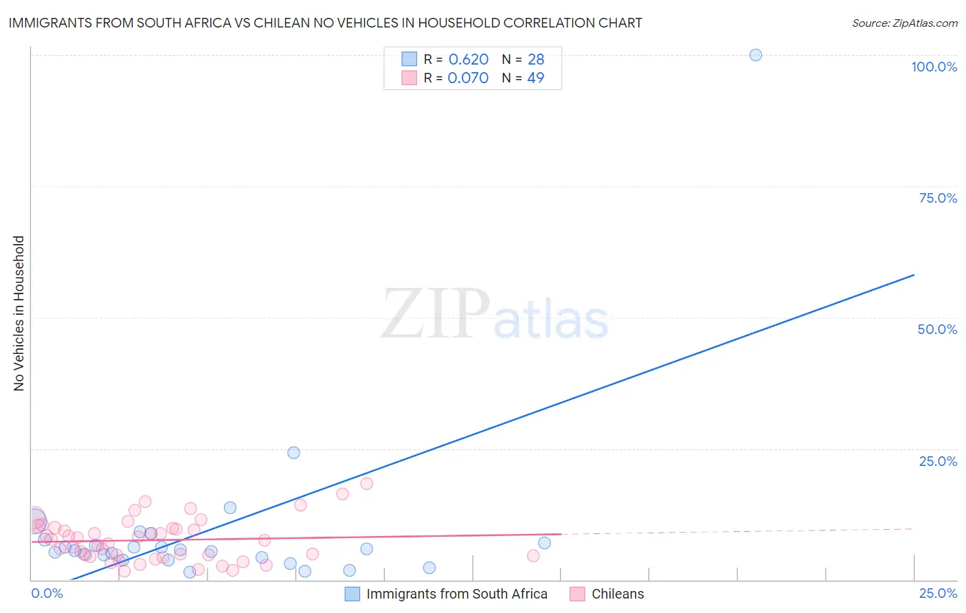 Immigrants from South Africa vs Chilean No Vehicles in Household