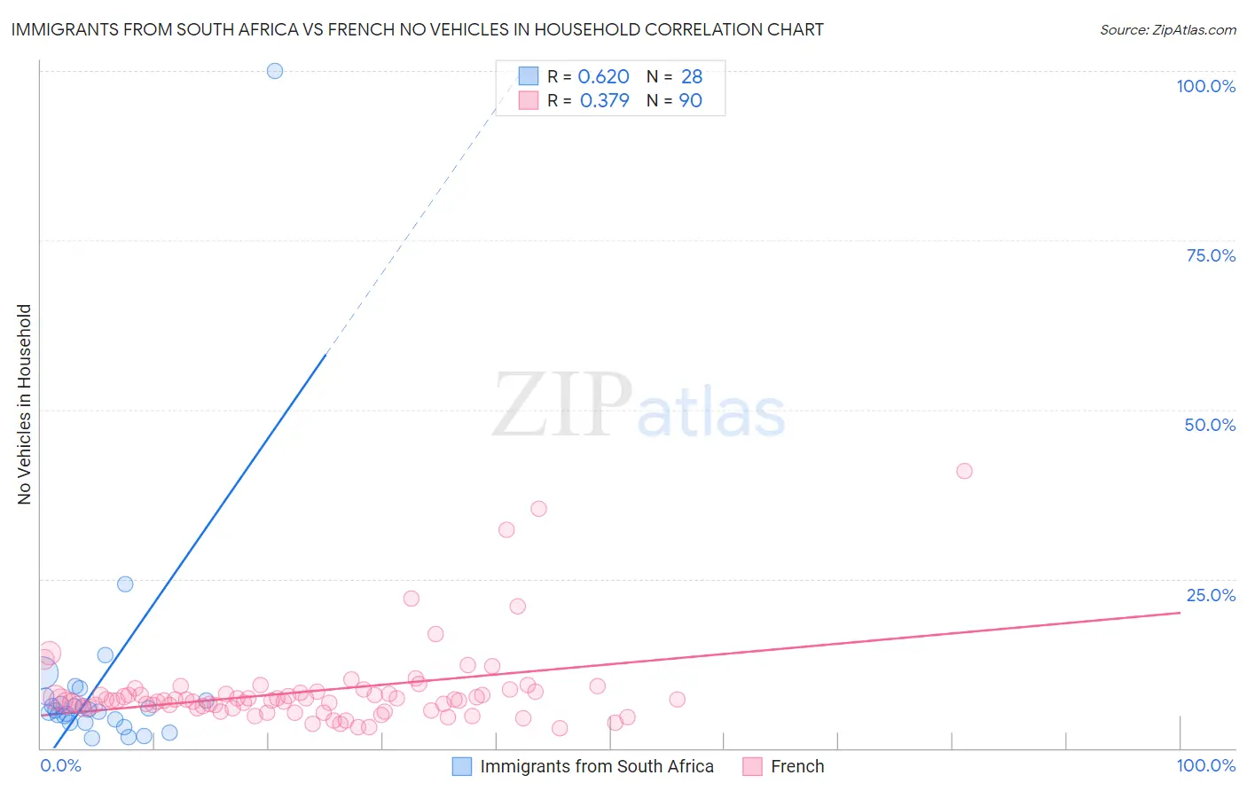 Immigrants from South Africa vs French No Vehicles in Household