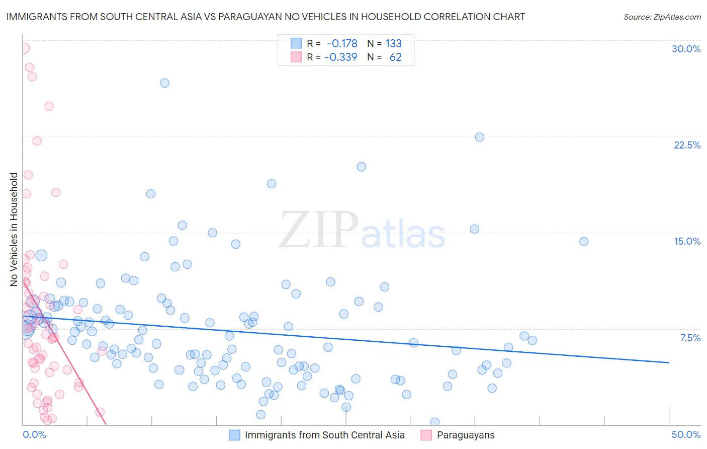 Immigrants from South Central Asia vs Paraguayan No Vehicles in Household