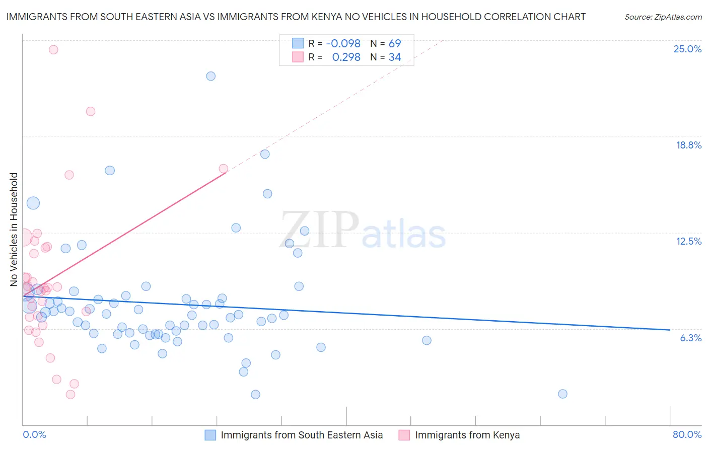 Immigrants from South Eastern Asia vs Immigrants from Kenya No Vehicles in Household