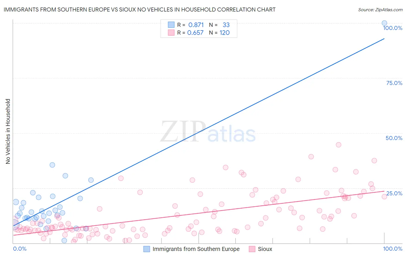 Immigrants from Southern Europe vs Sioux No Vehicles in Household