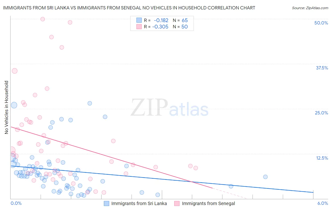 Immigrants from Sri Lanka vs Immigrants from Senegal No Vehicles in Household