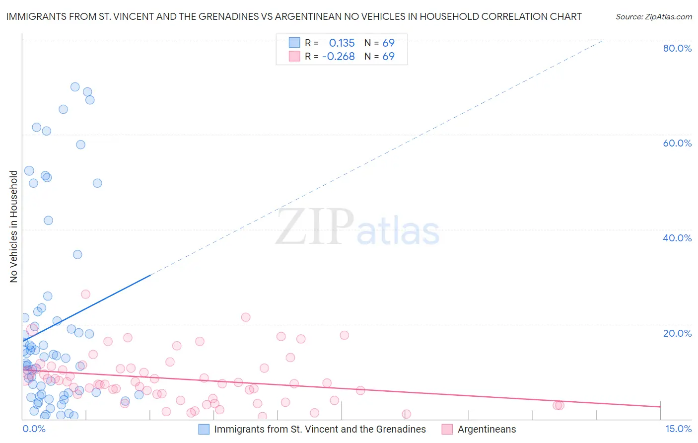 Immigrants from St. Vincent and the Grenadines vs Argentinean No Vehicles in Household