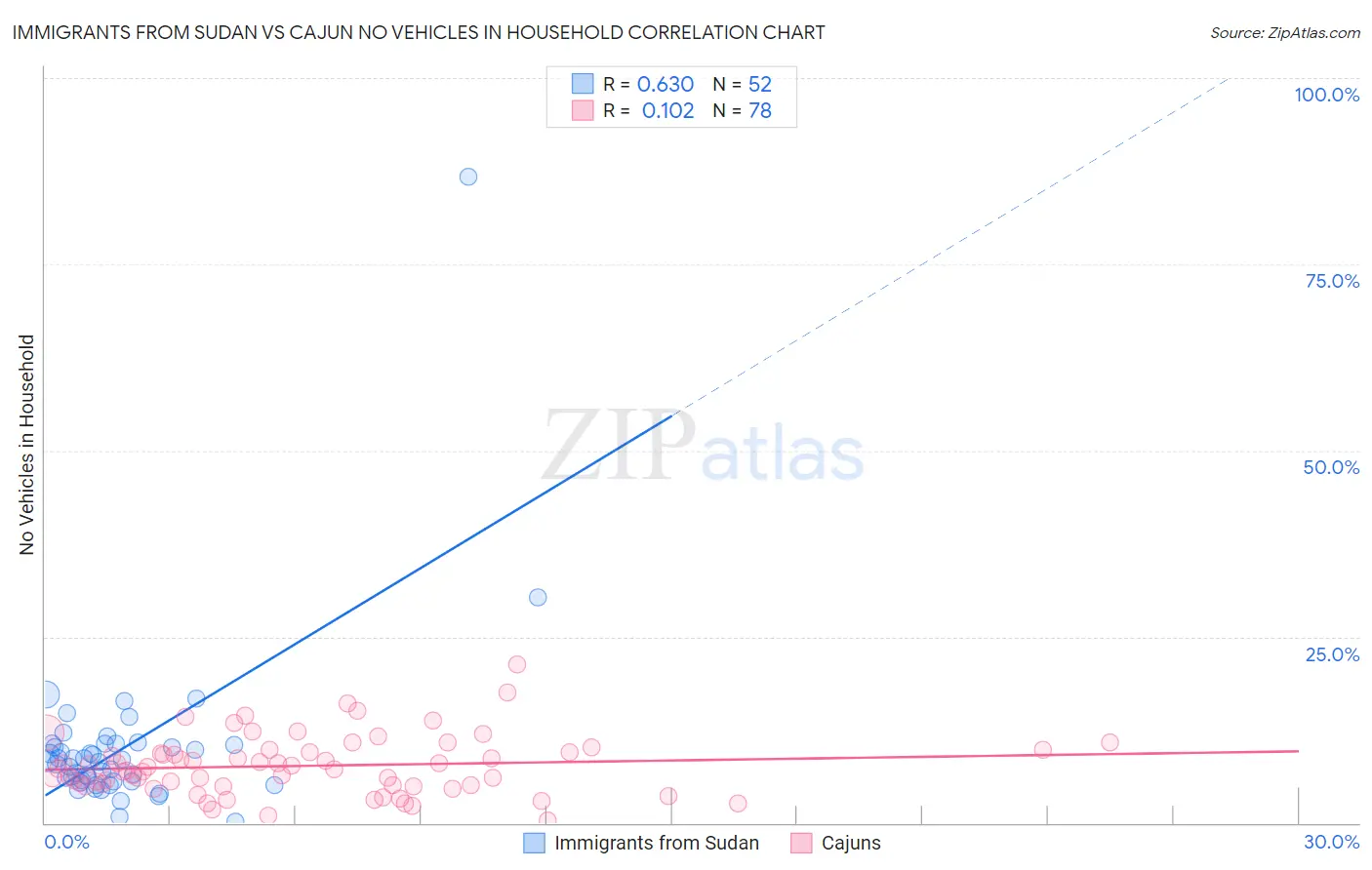 Immigrants from Sudan vs Cajun No Vehicles in Household