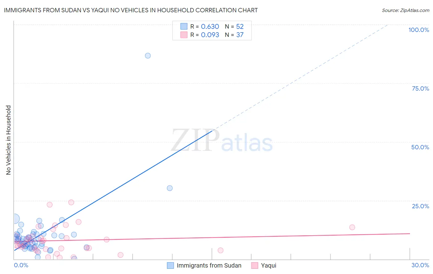 Immigrants from Sudan vs Yaqui No Vehicles in Household