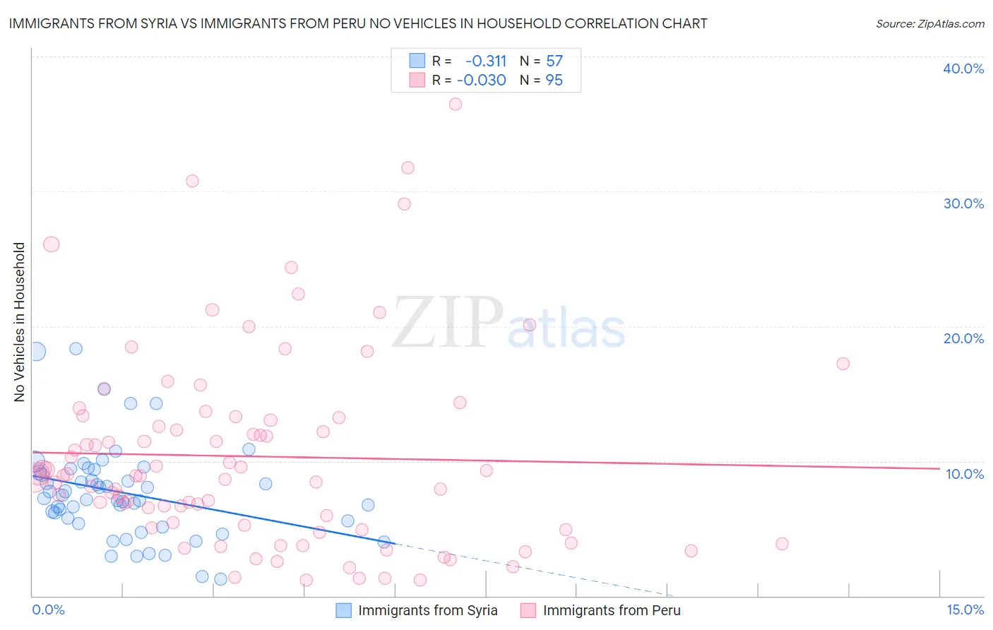 Immigrants from Syria vs Immigrants from Peru No Vehicles in Household