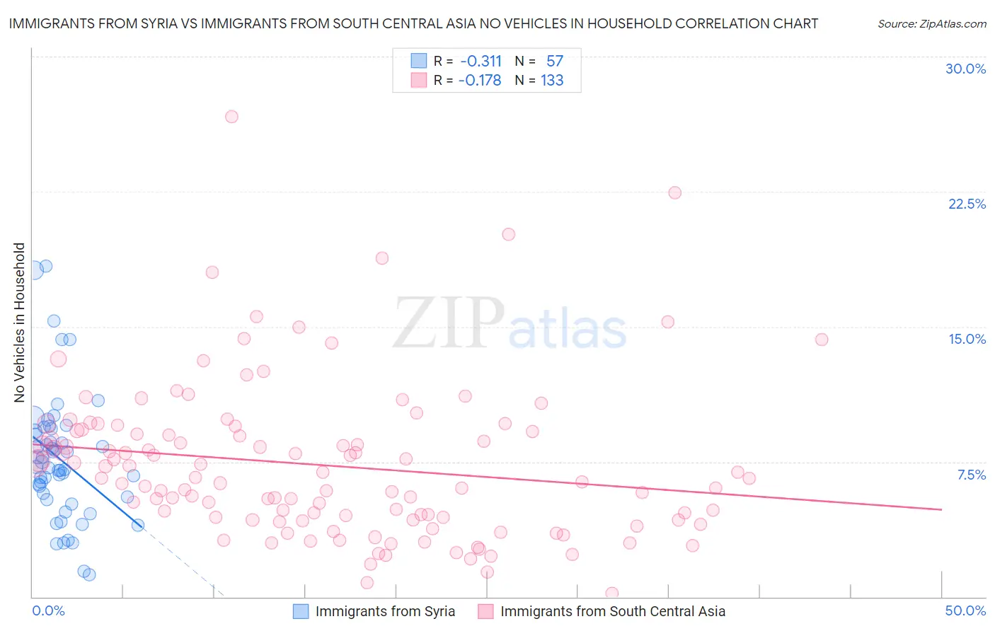 Immigrants from Syria vs Immigrants from South Central Asia No Vehicles in Household