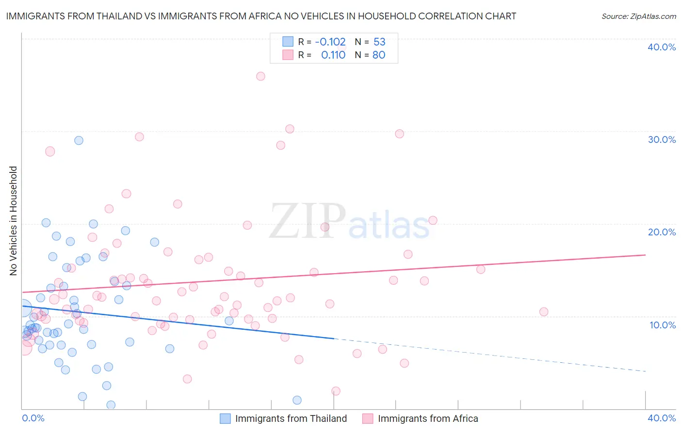 Immigrants from Thailand vs Immigrants from Africa No Vehicles in Household