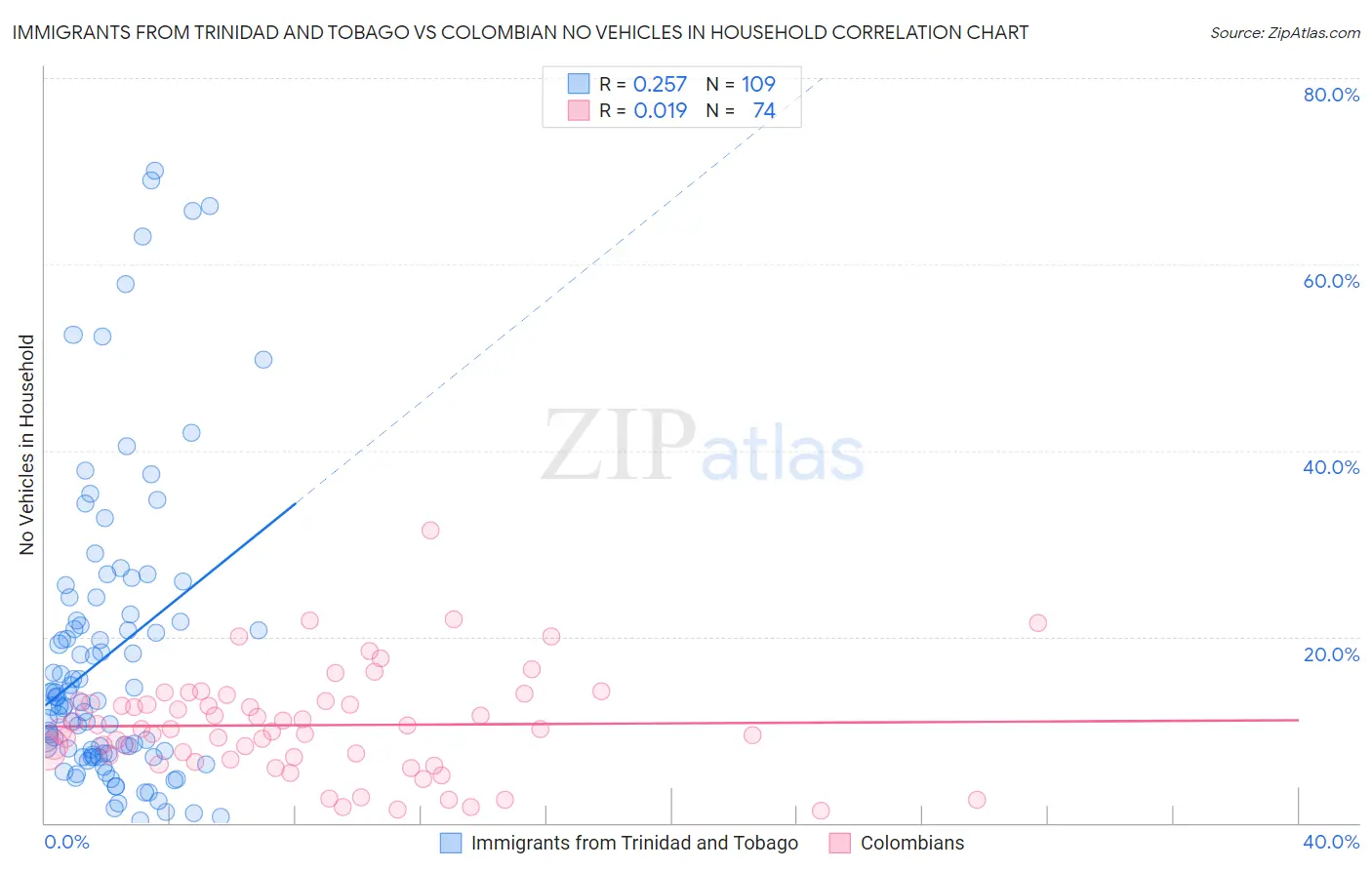 Immigrants from Trinidad and Tobago vs Colombian No Vehicles in Household