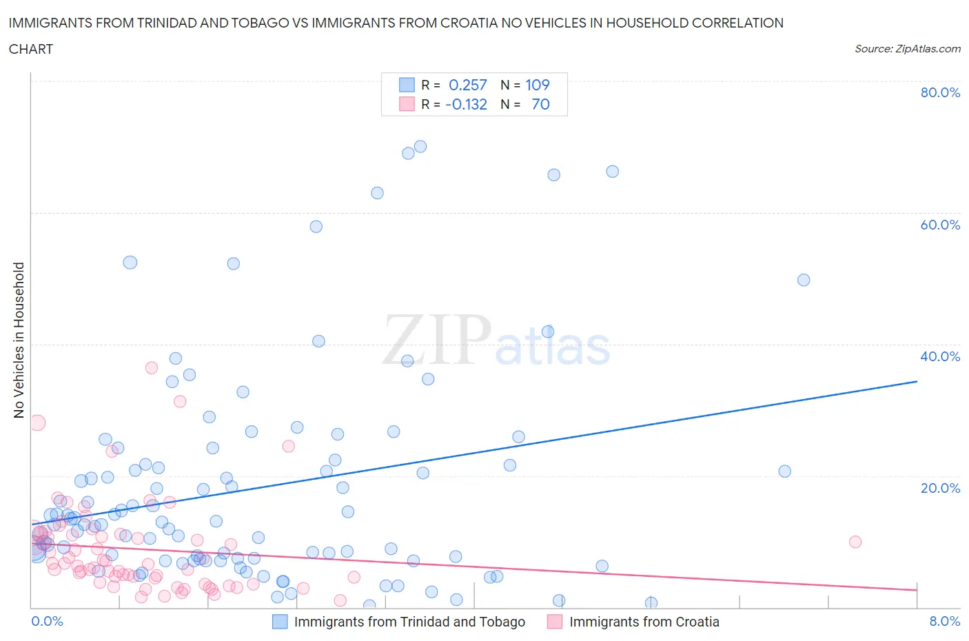 Immigrants from Trinidad and Tobago vs Immigrants from Croatia No Vehicles in Household