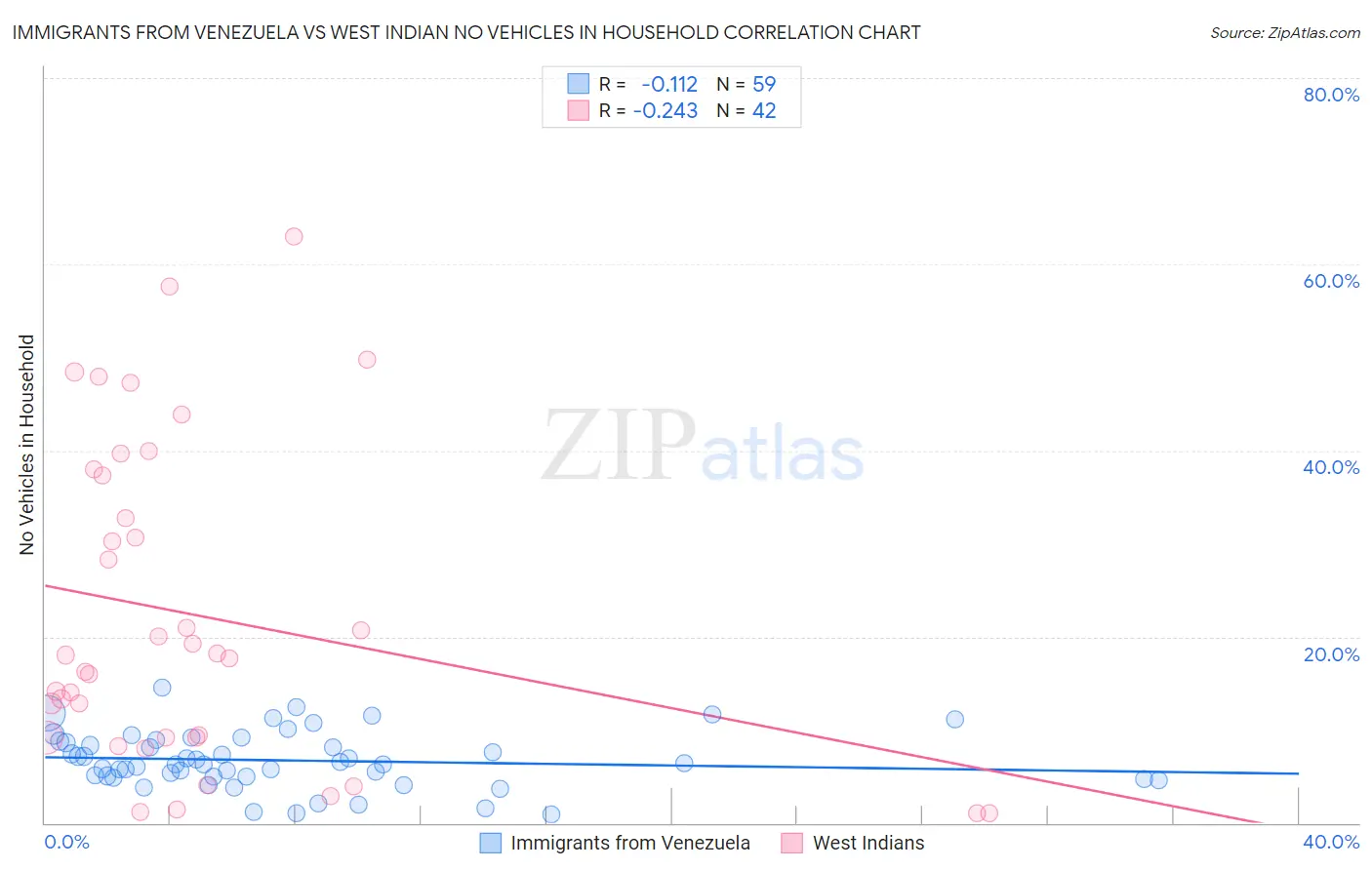 Immigrants from Venezuela vs West Indian No Vehicles in Household