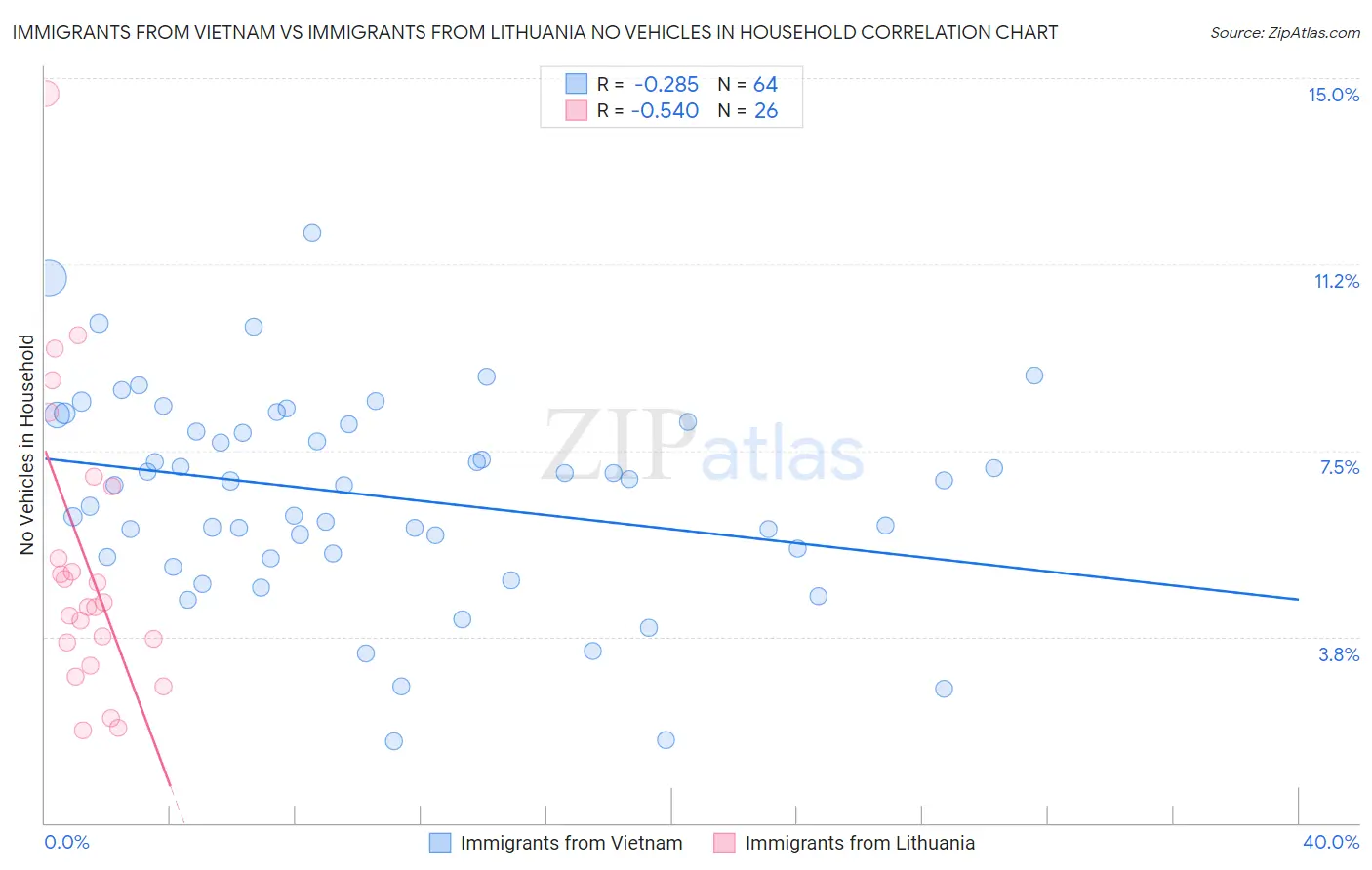 Immigrants from Vietnam vs Immigrants from Lithuania No Vehicles in Household