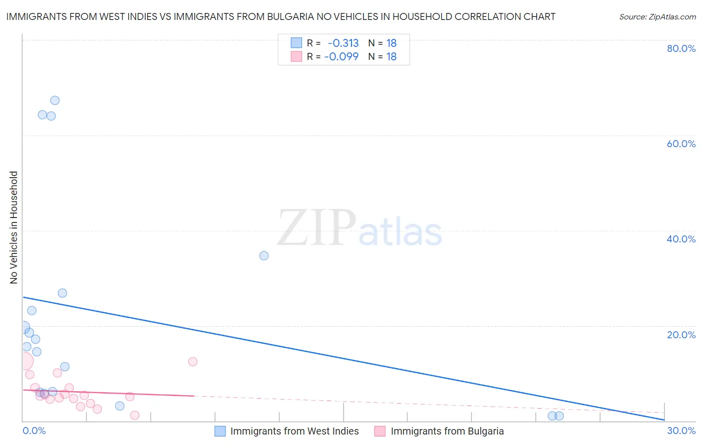 Immigrants from West Indies vs Immigrants from Bulgaria No Vehicles in Household