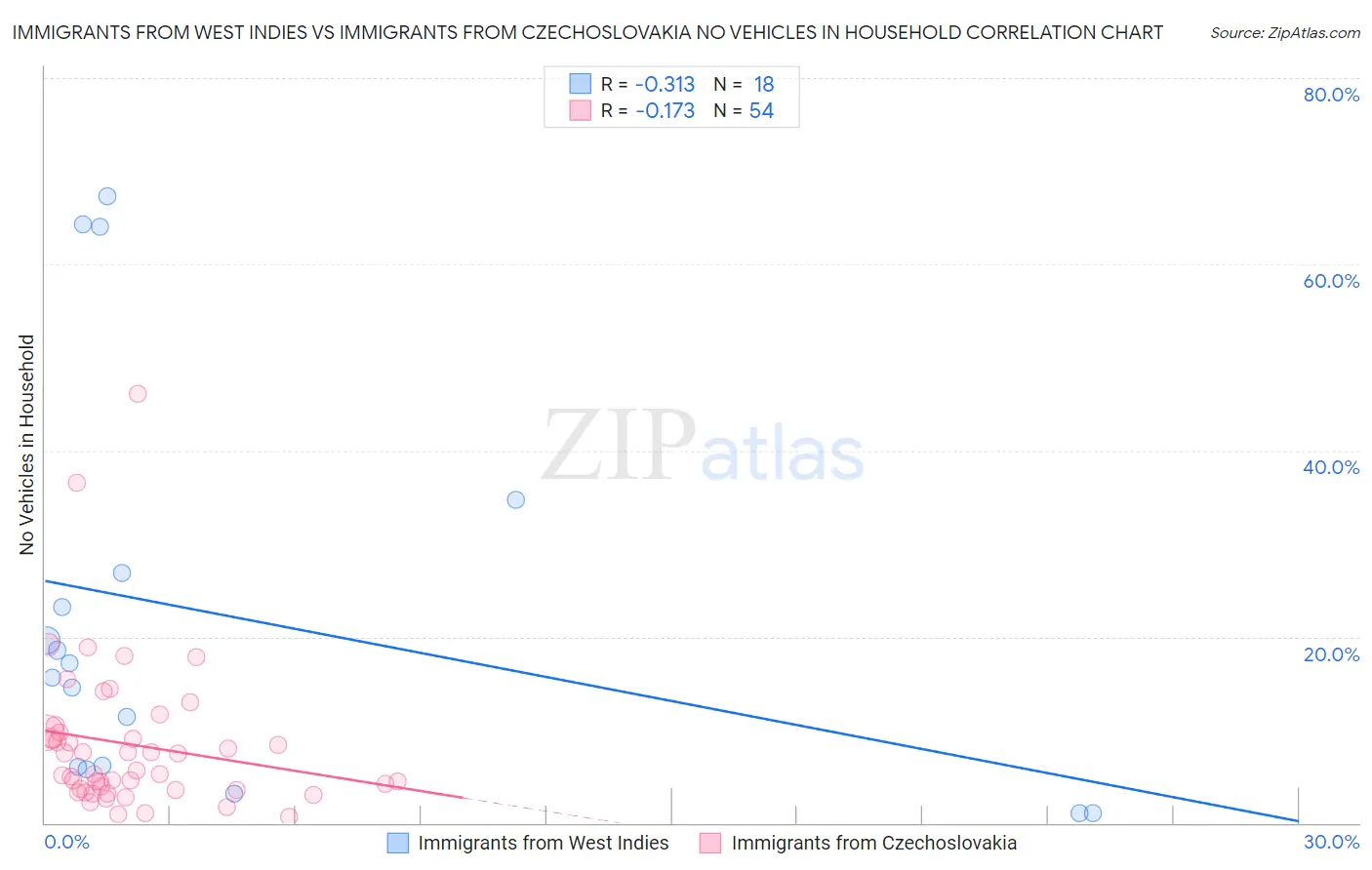 Immigrants from West Indies vs Immigrants from Czechoslovakia No Vehicles in Household