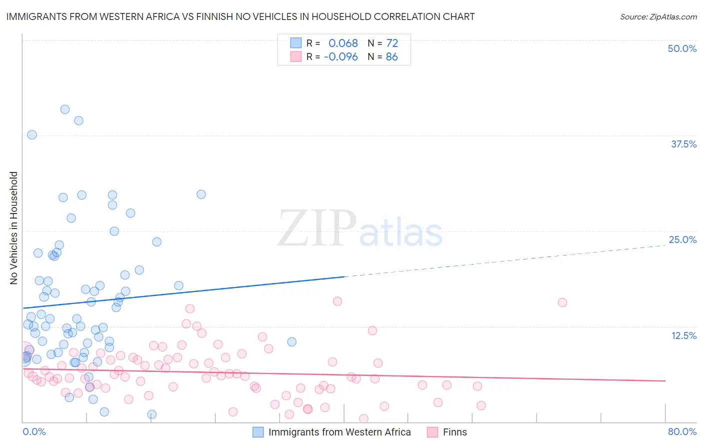 Immigrants from Western Africa vs Finnish No Vehicles in Household