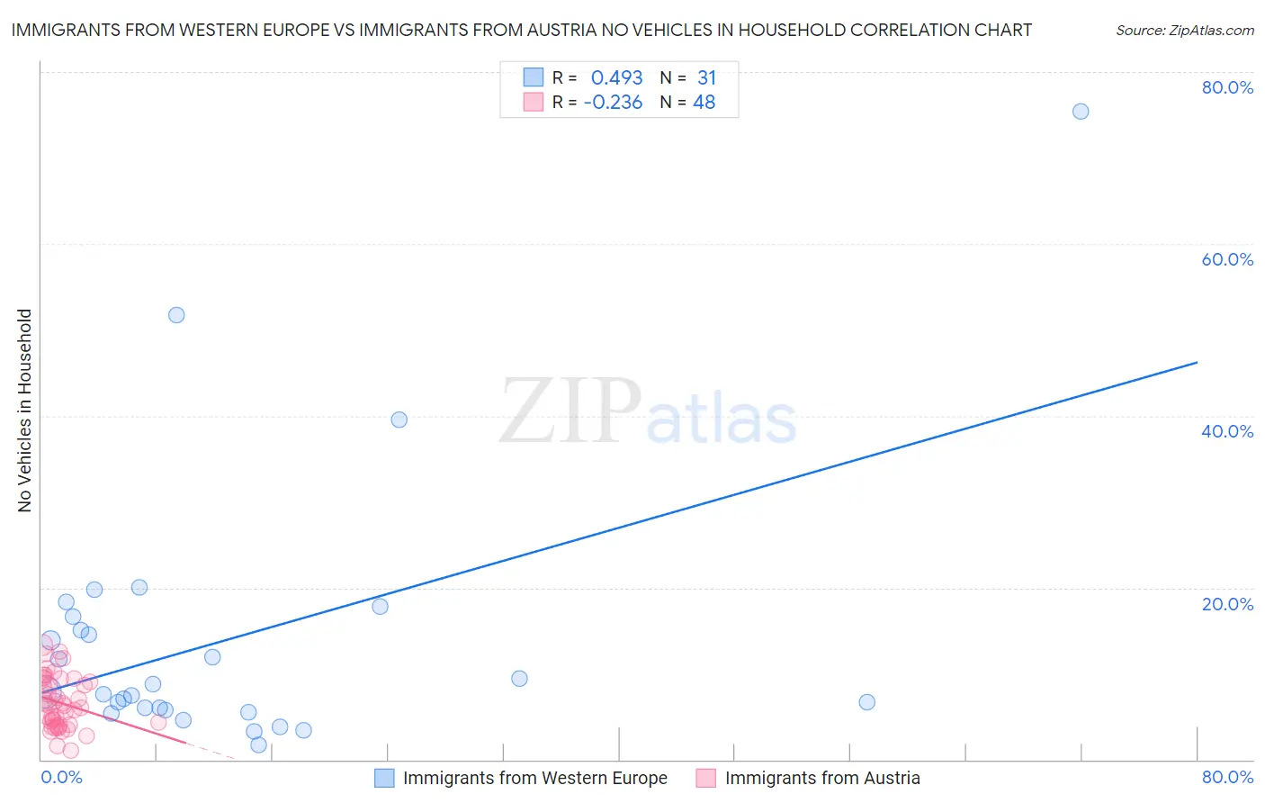 Immigrants from Western Europe vs Immigrants from Austria No Vehicles in Household